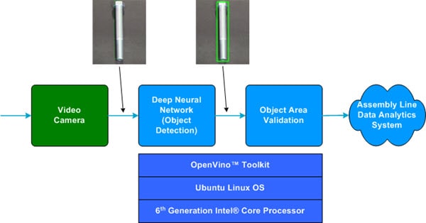 Object Size Detection with the OpenVINO™ Toolkit | Bench Talk