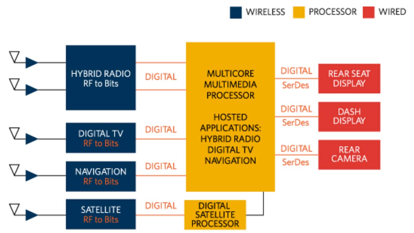 Maxim’s RF to Bits architecture