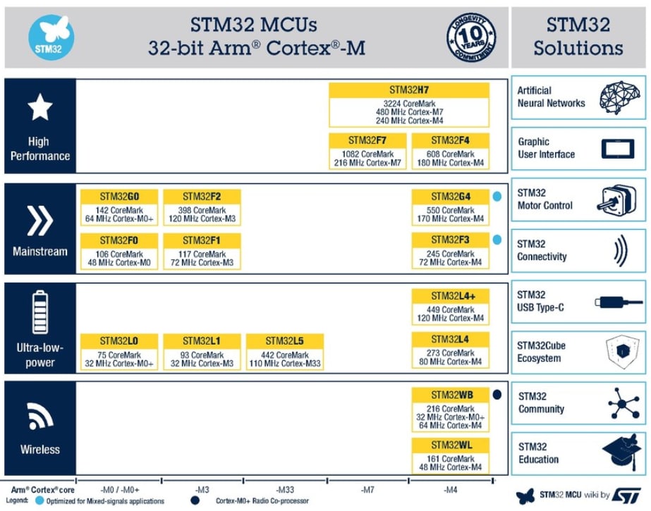 차트 - STMicroelectronics STM32 32비트 Arm® Cortex®-M MCU