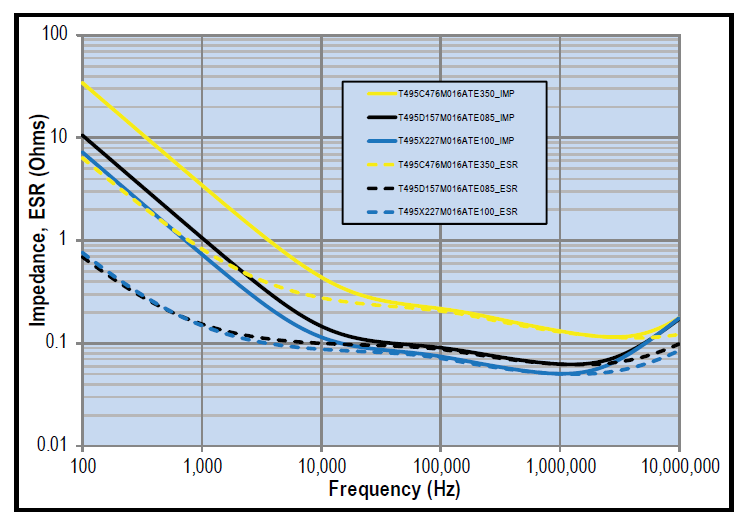 T495 Low ESR Tantalum Capacitors KEMET Mouser