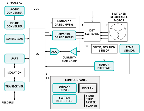 Analog Devices Inc. Control and Automation Solutions - Motor Control