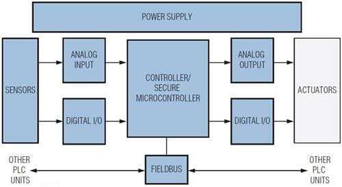 Analog Devices / Maxim Integrated 제어 및 자동화 솔루션 - PLC