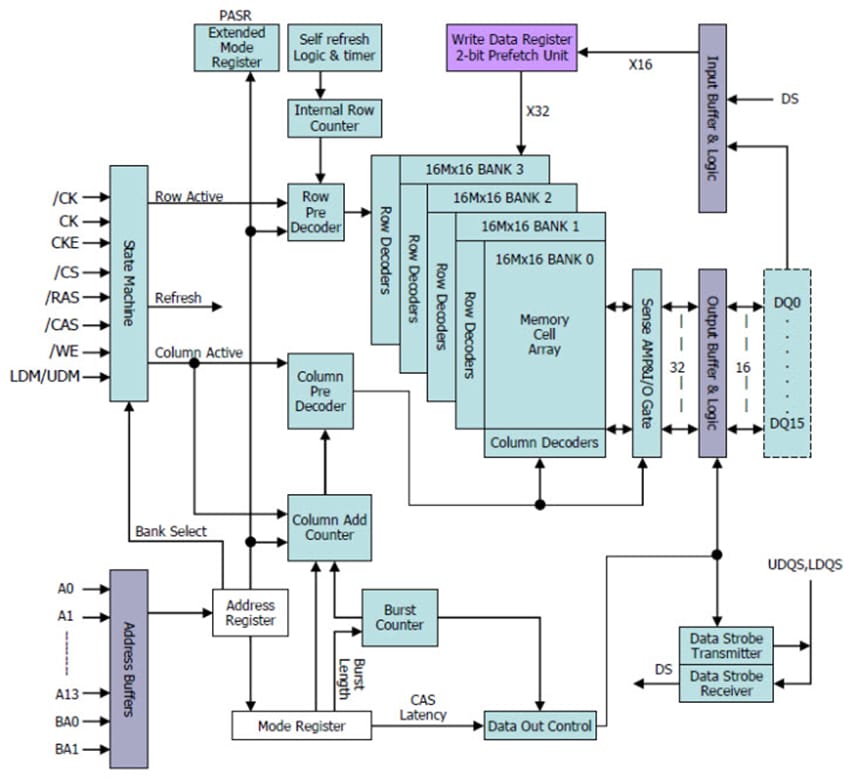 Mobile ddr sdram lumissil mouser