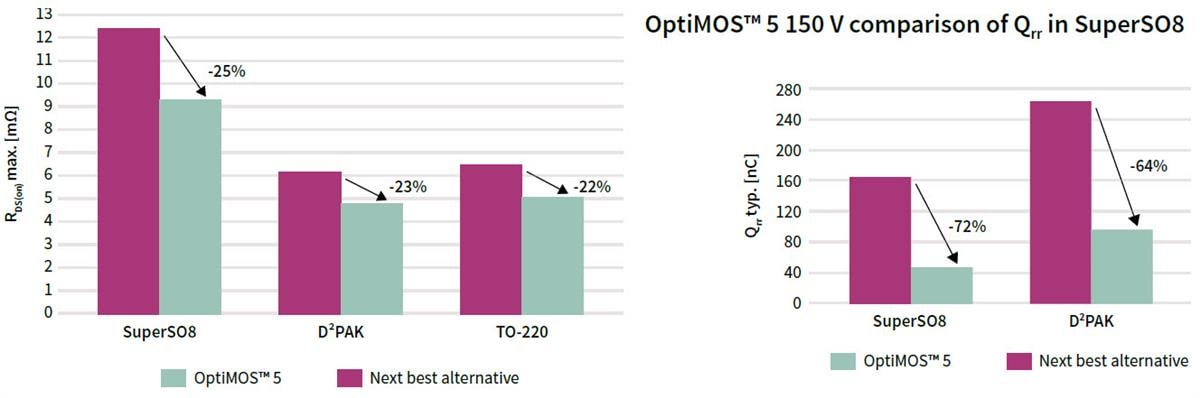 Infineon Technologies OptiMOS™ 5 전력 MOSFET Infineon Technologies OptiMOS™ 5 전력 MOSFET