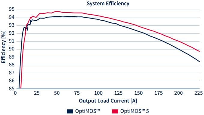 Infineon Technologies OptiMOS™ 5 전력 MOSFET Infineon Technologies OptiMOS™ 5 전력 MOSFET