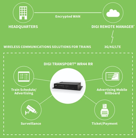 WR44 RR Routers - Digi | Mouser