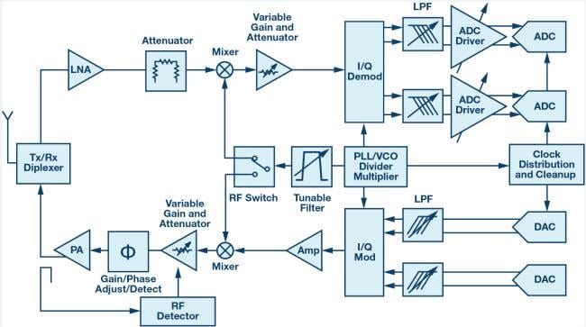 RF 및 극초단파 솔루션 - ADI | Mouser