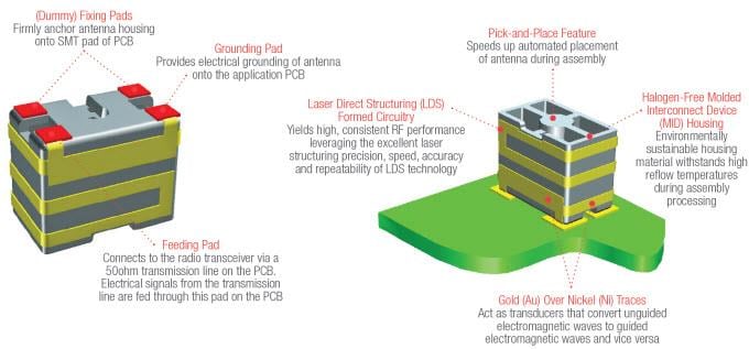 Molex 2.4GHz/5GHz MID 칩 안테나