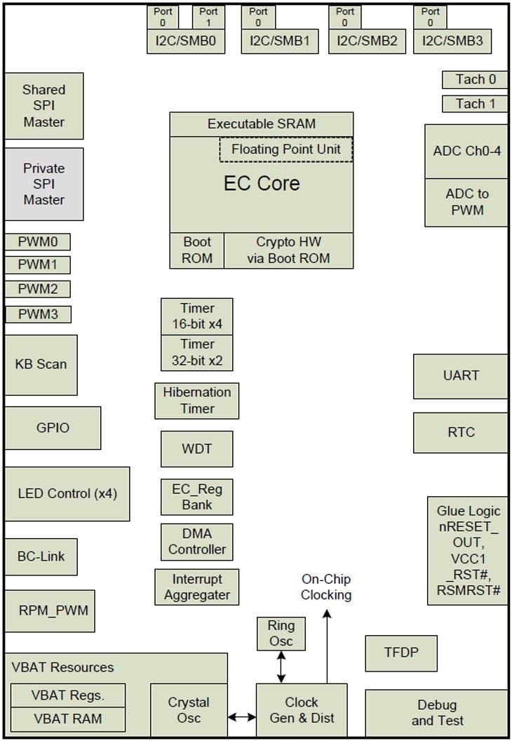 Microchip Technology CEC1302 저전력 암호화 임베디드 컨트롤러