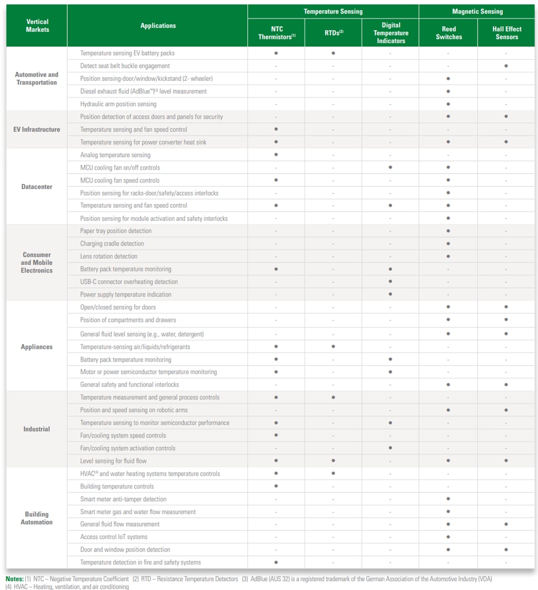 Littelfuse 센서 포트폴리오