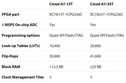 Cmod A7 Breadboardable Artix-7 FPGA Modules - Digilent | Mouser