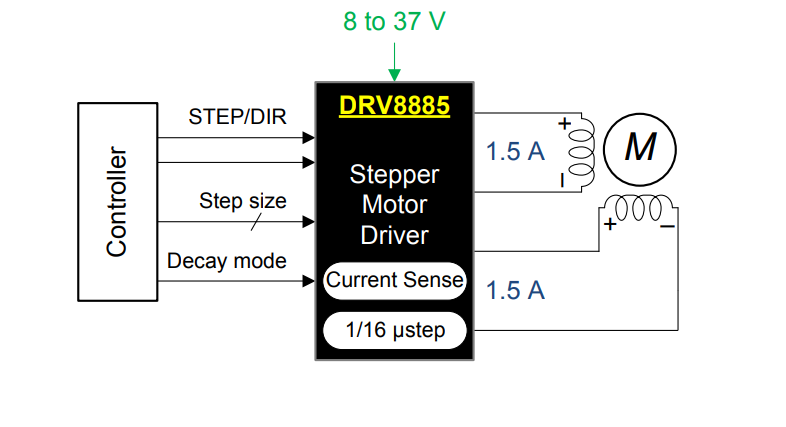 계통도 - Texas Instruments DRV8885 1.5A 스테퍼 모터 드라이버