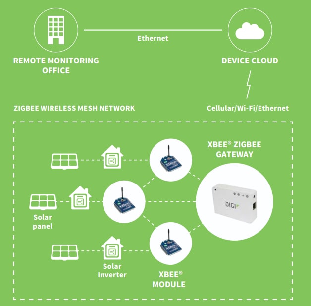 Digi XB24CZ7SITB003 RPSMA 안테나