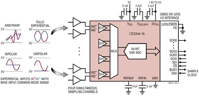 애플리케이션 회로도 - Analog Devices Inc. LTC2344-16/18 8쿼드 차동 SoftSpan ADC