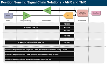Analog Devices Inc. 위치 감지 인터페이스 솔루션