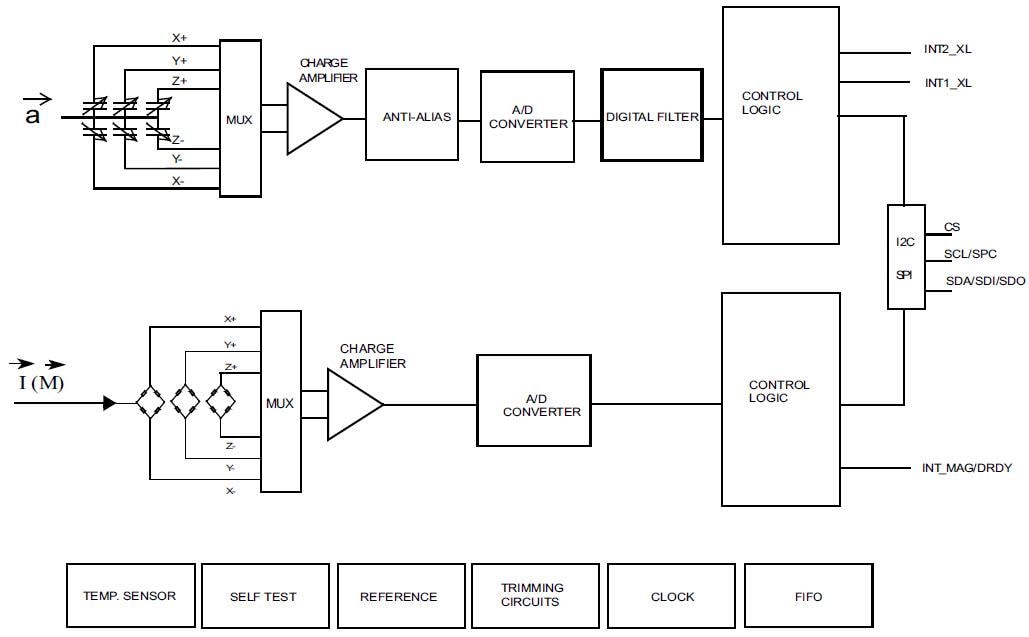 블록 선도 - STMicroelectronics ISM303DAC 3D 가속도계 및 자력계 모듈