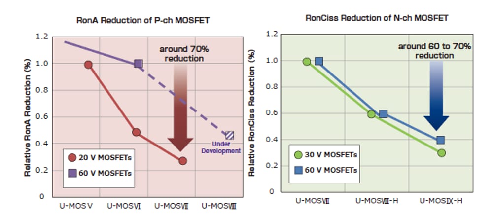 Chart - Toshiba Semi Power MOSFETs