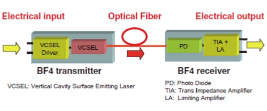 Hirose Electric BF4M 시리즈 액티브 광학 커넥터