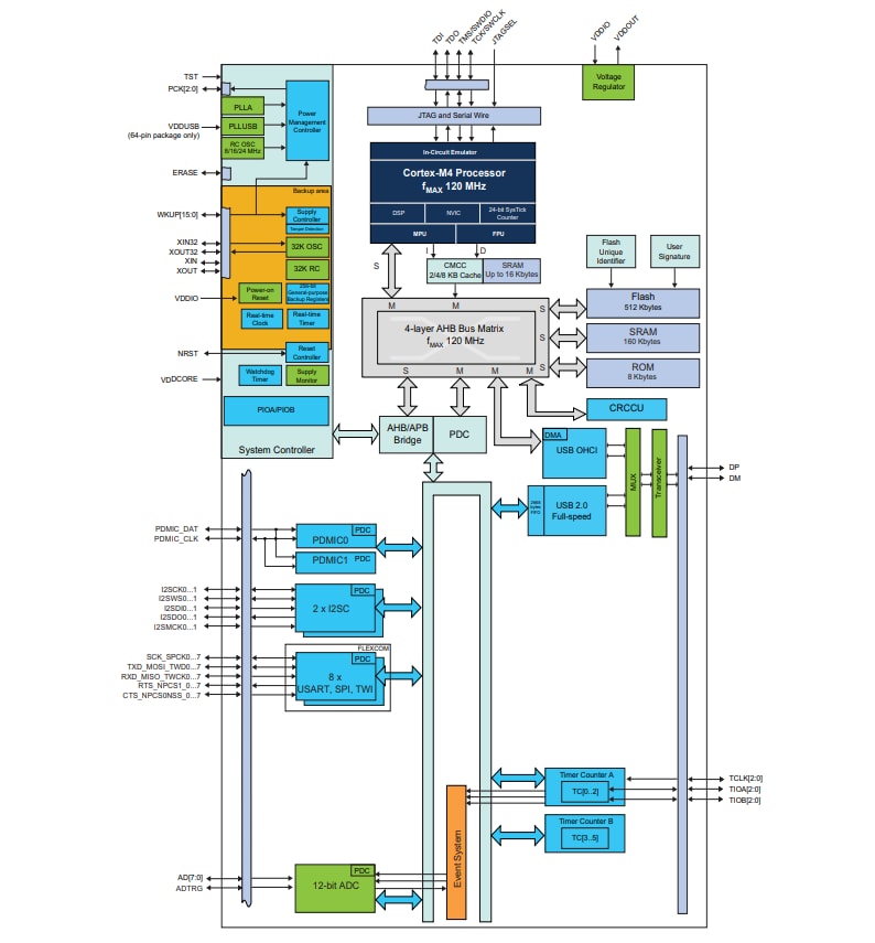 블록 선도 - Microchip Technology SAM G55G/G55J SMART ARM 기반 플래시 MCU