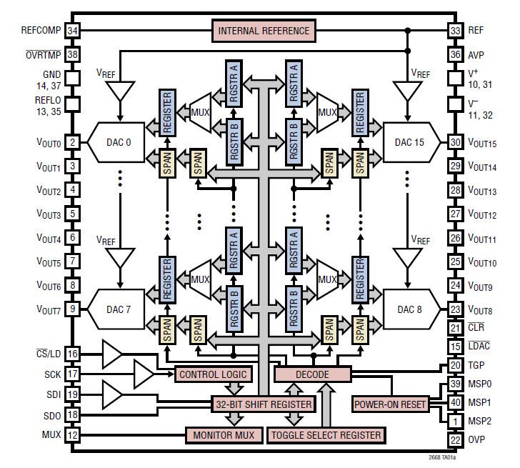 블록 선도 - Analog Devices Inc. LTC2668 디지털-아날로그 컨버터