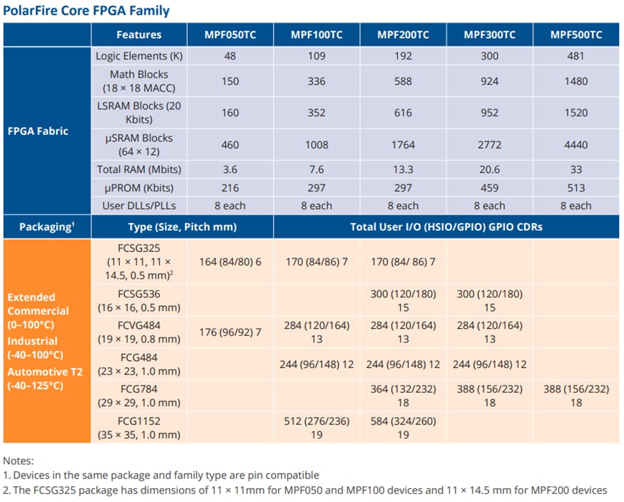 차트 - Microchip Technology PolarFire® FPGAs