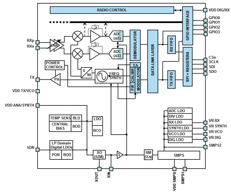 STMicroelectronics S2-LP 초저전력 Sub-1GHz 송수신기