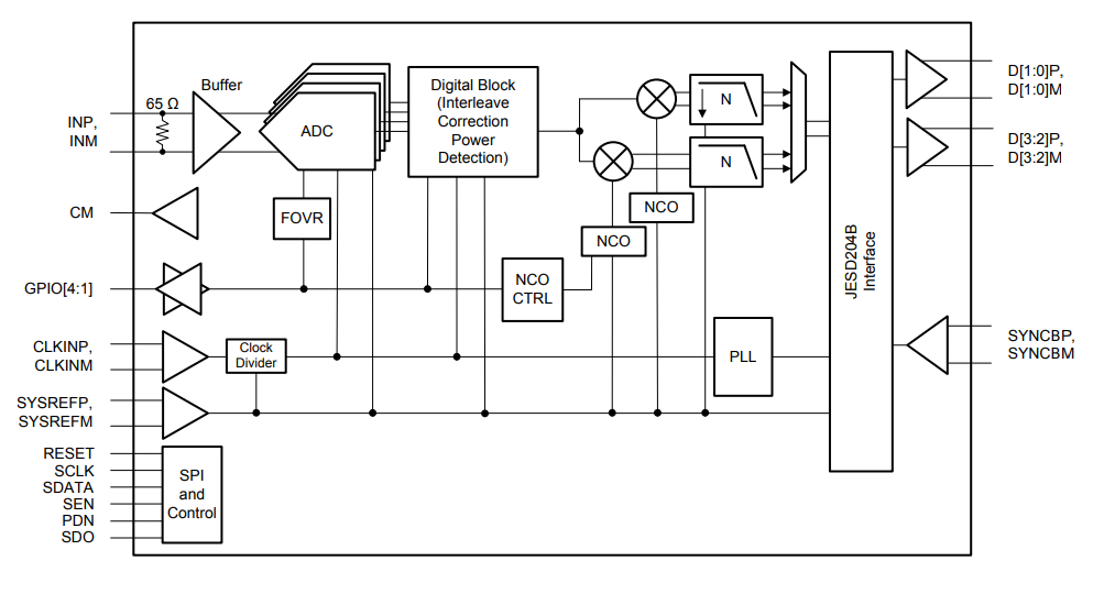 블록 선도 - Texas Instruments ADC31RF80 광대역 수신기 및 피드백 IC