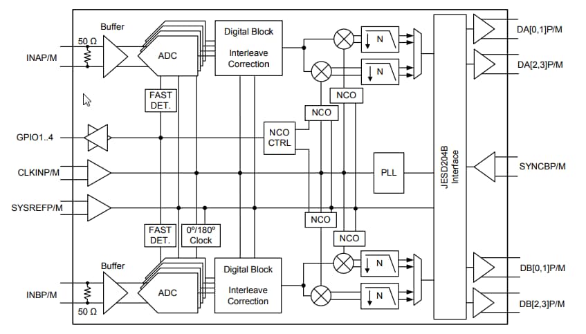 블록 선도 - Texas Instruments ADC32RF82 텔레콤 수신기 및 피드백 IC