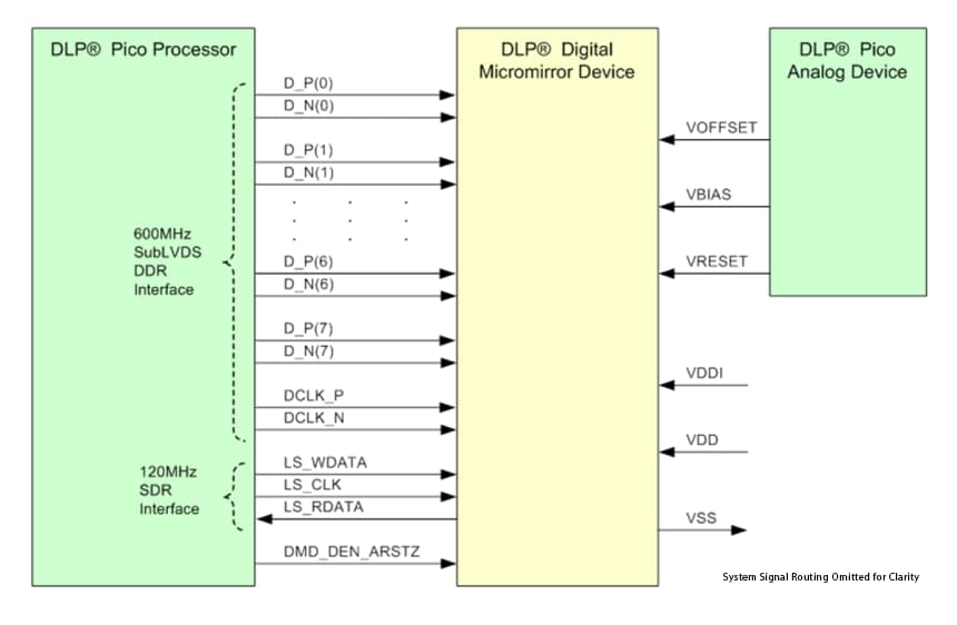 블록 선도 - Texas Instruments DLP3010 DLP 0.3