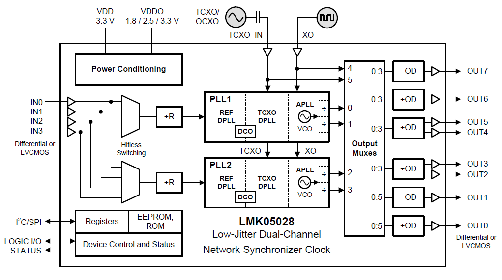 블록 선도 - Texas Instruments LMK05028 듀얼 채널 네트워크 동기화 장치 클록