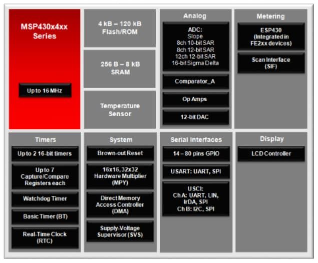 차트 - Texas Instruments MSP430F4xx 시리즈