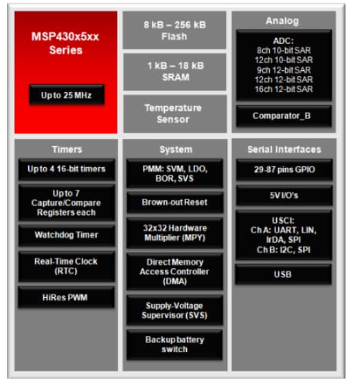 차트 - Texas Instruments MSP430F6xx 시리즈
