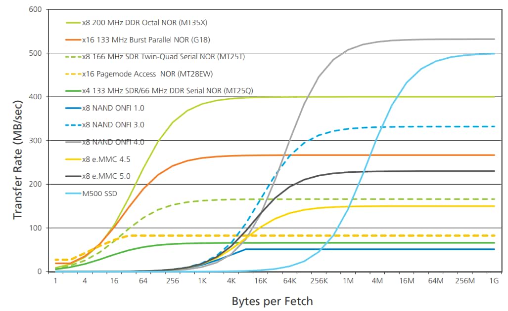 Micron 직렬 NOR 플래시