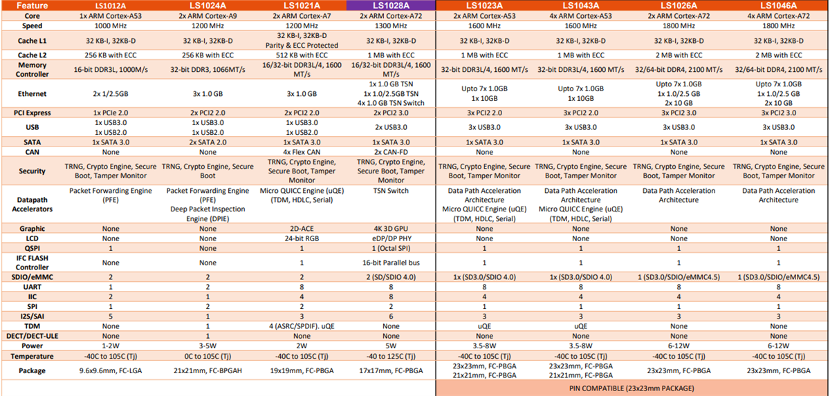 차트 - NXP Semiconductors Layerscape 아키텍처