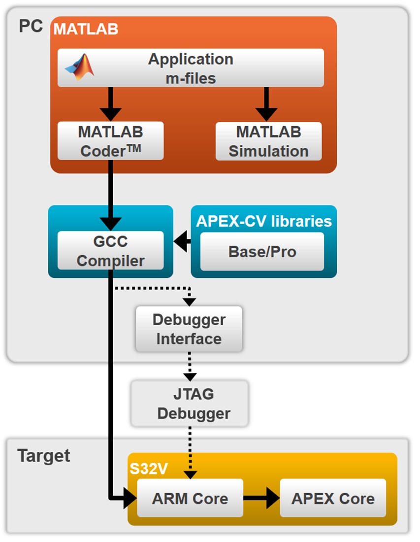 블록 선도 - NXP Semiconductors MATLAB용 비전 툴박스