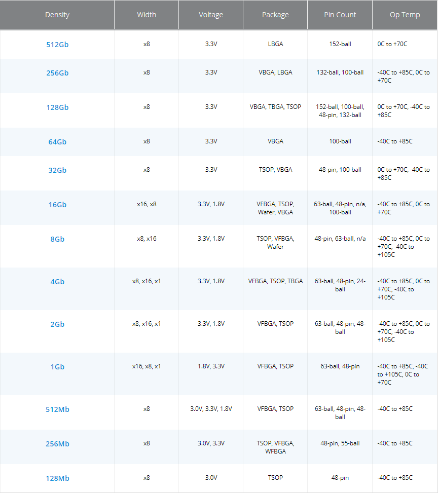 Micron SLC NAND 플래시 메모리