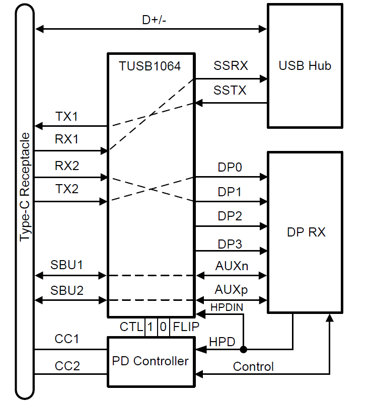 블록 선도 - Texas Instruments TUSB1064 USB Type-C™ 선형 리드라이버 스위치