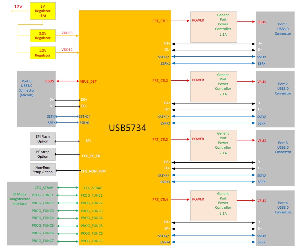 블록 선도 - Microchip Technology EVB-USB5734 USB 컨트롤러 허브 평가 보드