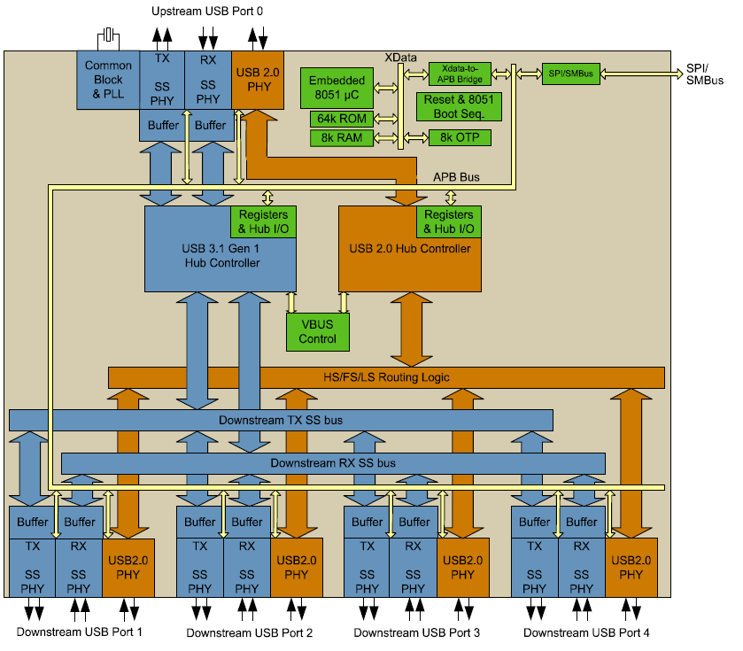 블록 선도 - Microchip Technology USB5744 4 포트 SS/HS USB 컨트롤러 스마트 허브