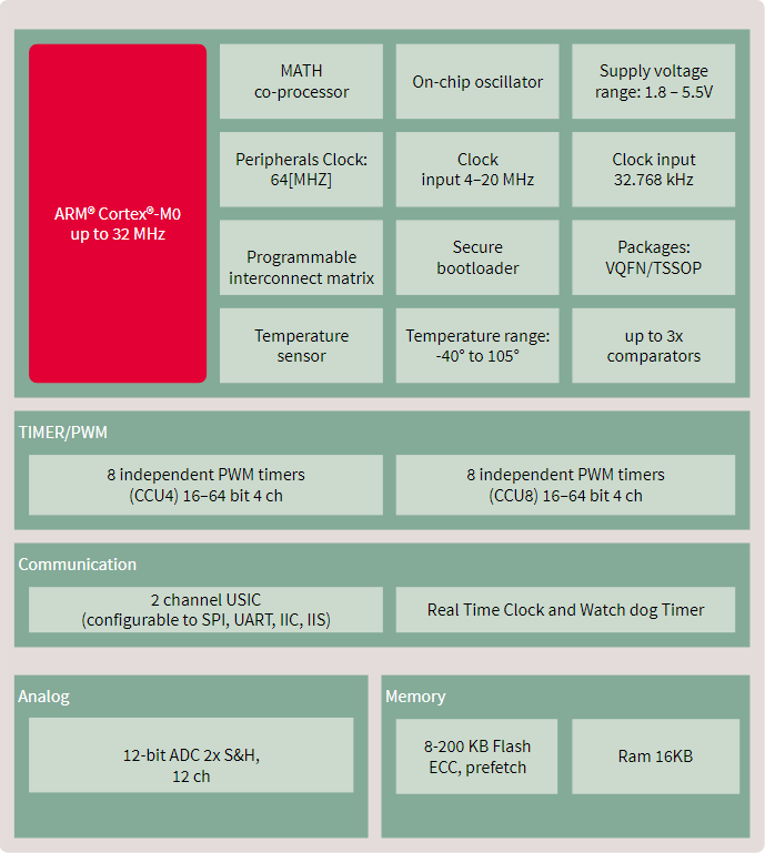 블록 선도 - Infineon Technologies XMC™1300 32비트 ARM® Cortex®-M0 산업용 MCU