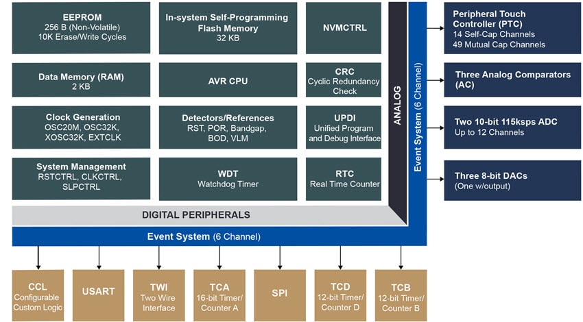 Microchip Technology ATtiny3217 8 비트 tinyavr 1-시리즈 마이크로컨트롤러