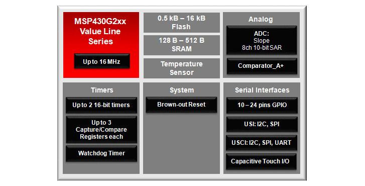 차트 - Texas Instruments MSP430™ Value Line 마이크로컨트롤러(MCU)