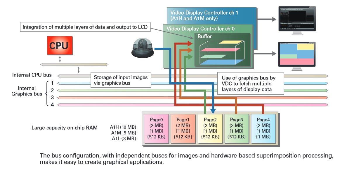 차트 - Renesas Electronics RZ/A 시리즈 임베디드 ARM 마이크로프로세서