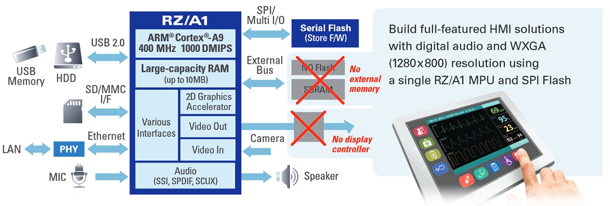 성능 그래프 - Renesas Electronics RZ/A 시리즈 임베디드 ARM 마이크로프로세서