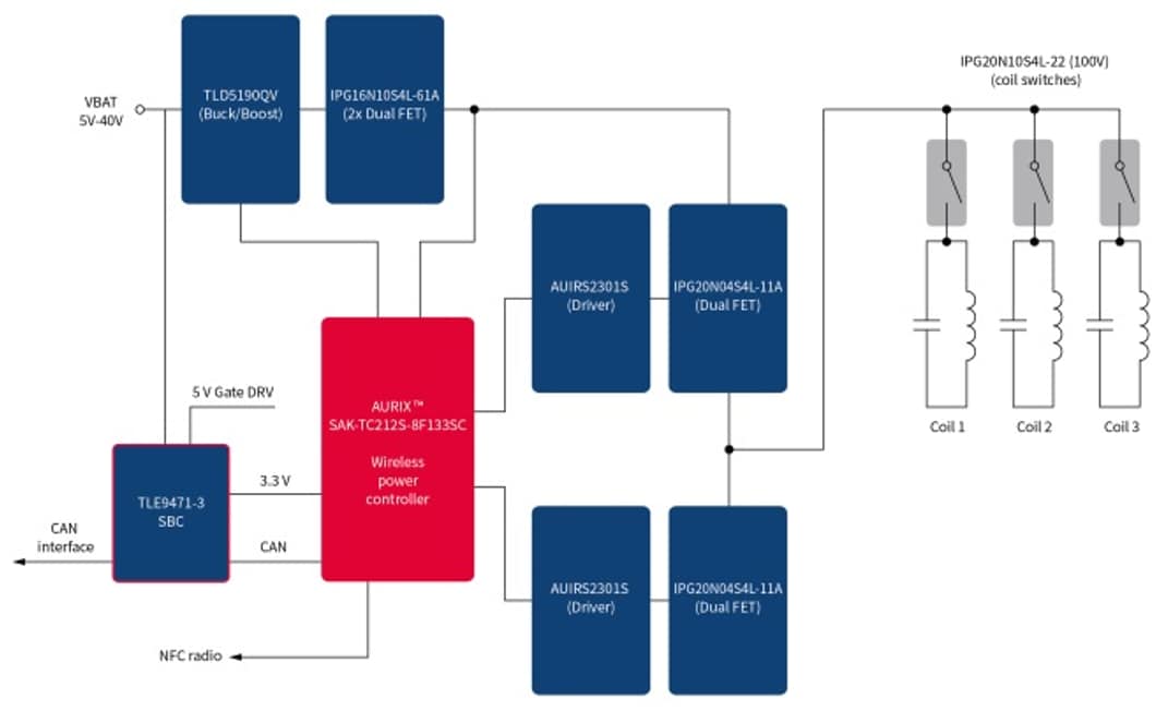 Infineon Technologies 유도형 무선 충전 - 차량 충전