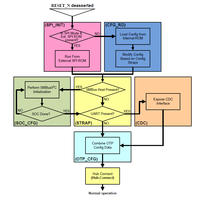 차트 - Microchip Technology USB5734 4 포트 SS/HS USB 컨트롤러 스마트 허브