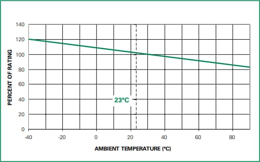 차트 - Littelfuse 383 시리즈 방사형 리드 퓨즈