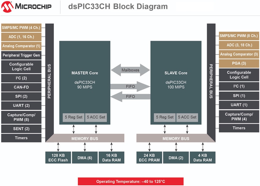 블록 선도 - Microchip Technology dsPIC33CH 듀얼 코어 디지털 신호 컨트롤러