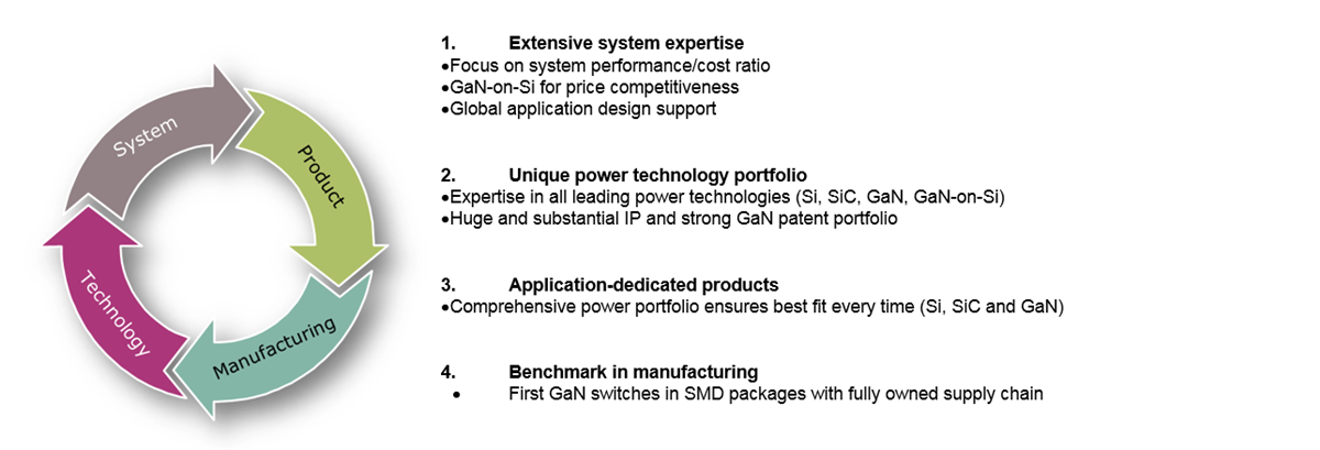 차트 - Infineon Technologies CoolGaN™ 갈륨 질화물 HEMT