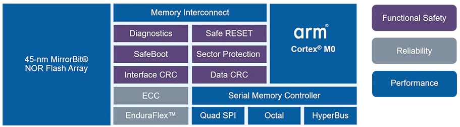 Infineon Technologies Semper™ NOR 플래시 메모리 Infineon Technologies Semper™ NOR 플래시 메모리